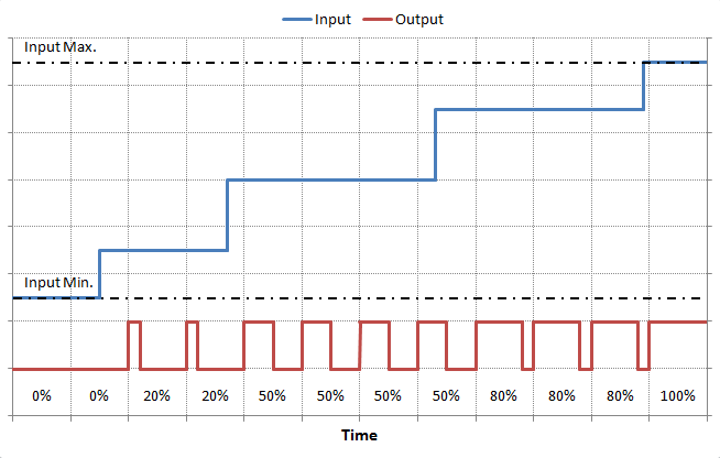 Behaviour of PWM Behaviour of PWM