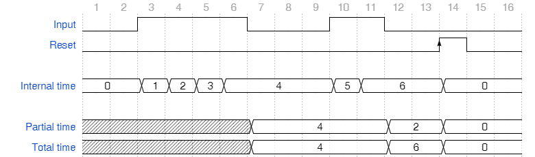  Behaviour of Stopwatch with Trigger policy //Switch// 