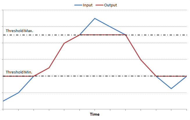 Behaviour of Threshold Filter with Filter Type set to //Minimum and maximum thresholds// Behaviour of Threshold Filter with Filter Type set to //Minimum and maximum thresholds//