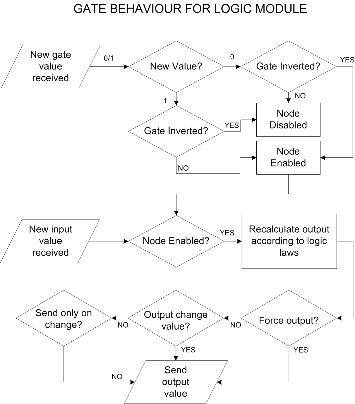 Gate connector behavior Gate connector behavior